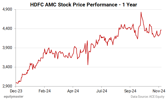 HDFC AMC Stock Price Performance - 1 Year