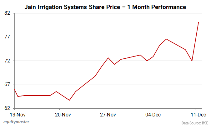 Why Jain Irrigation Share Price is Rising