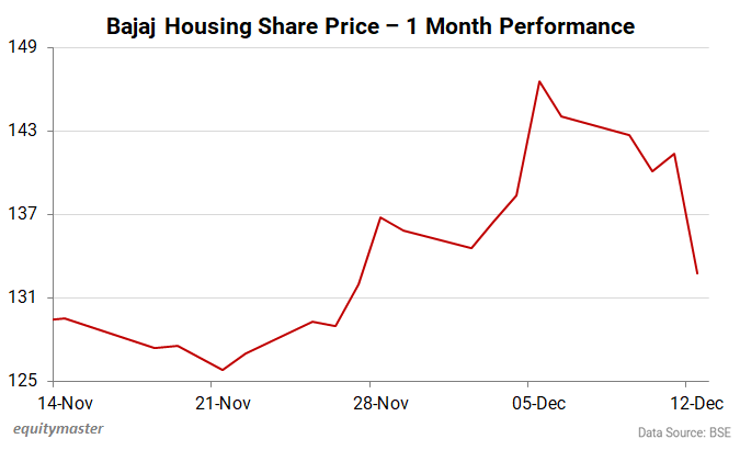 Bajaj Housing Share Price - 1 Month Performance
