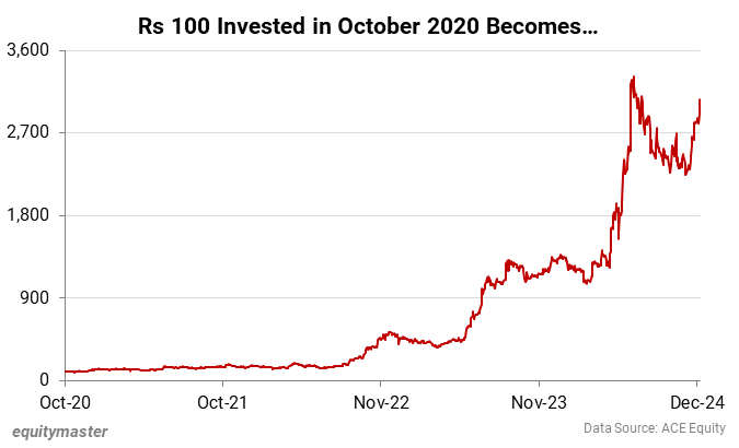 Rs 100 Invested in October 2020 Becomes...