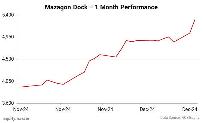 Mazagon Dock - 1 Month Performance