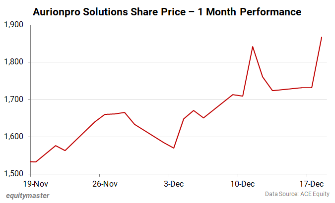 Aurionpro Solutions Share Price - 1 Month Performance
