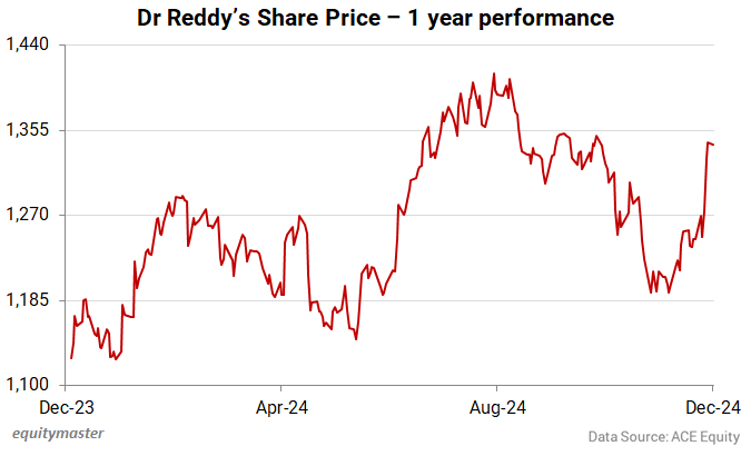 Dr Reddy's Share Price - 1 year performance