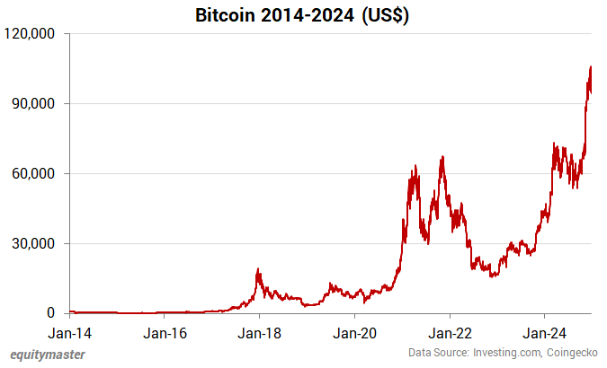 Bitcoin 2014-2024 (US$)