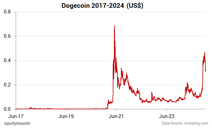 Dogecoin