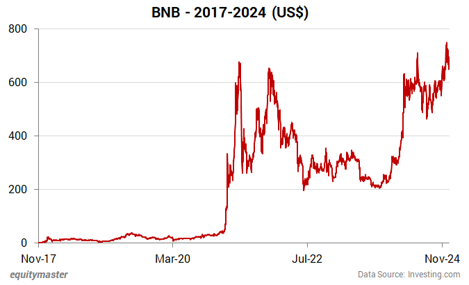 BNB - 2017-2024 (US$)