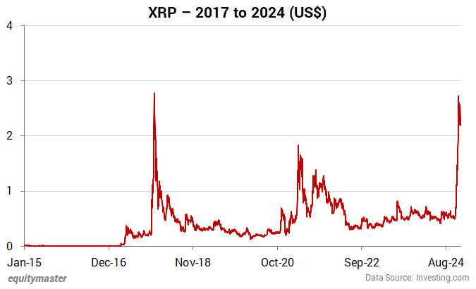 XRP - 2017 to 2024 (US$)