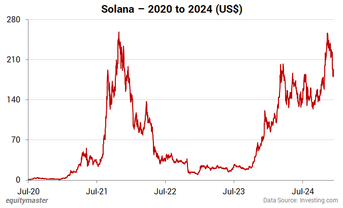 Solana - 2020 to 2024 (US$)