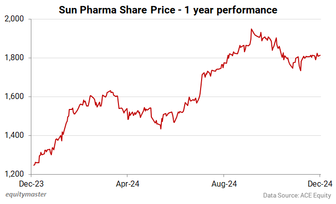 Sun Pharma Share Price - 1 year performance