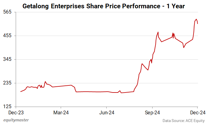Getalong Enterprises Share Price Performance - 1 Year