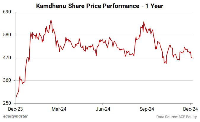 Kamdhenu Share Price Performance - 1 Year