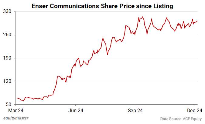 Enser Communications Share Price since Listing