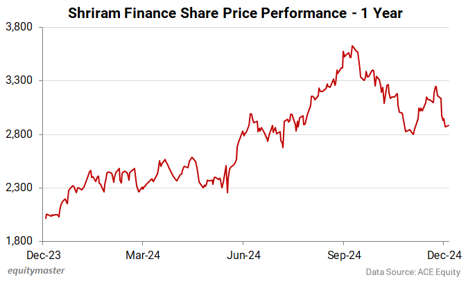 Shriram Finance Share Price Performance - 1 Year