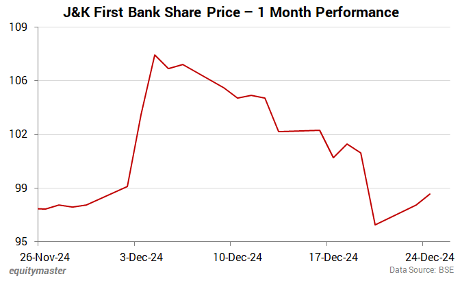 J&K First Bank Share Price - 1 Month Performance