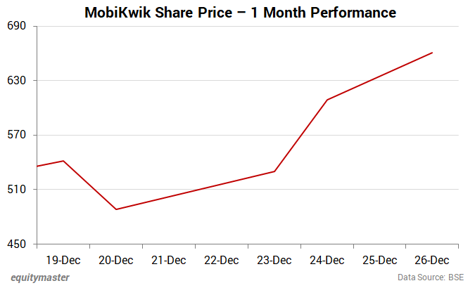 MobiKwik Share Price - 1 Month Performance