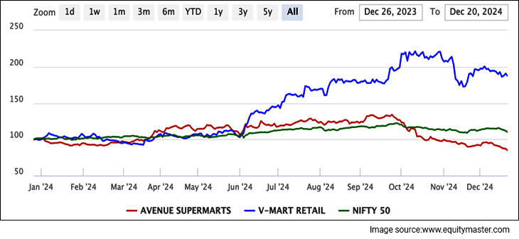 Avenue supermart vs v mart retail vs nifty 50