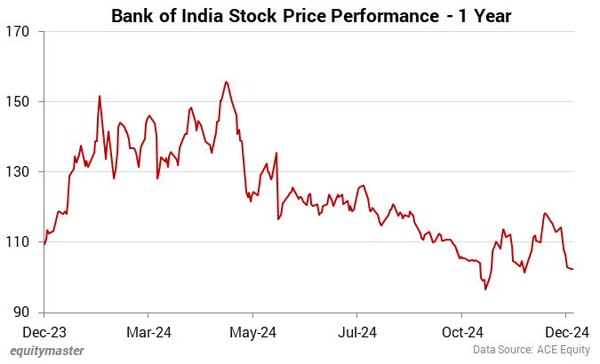 Bank of India Stock Price Performance - 1 Year