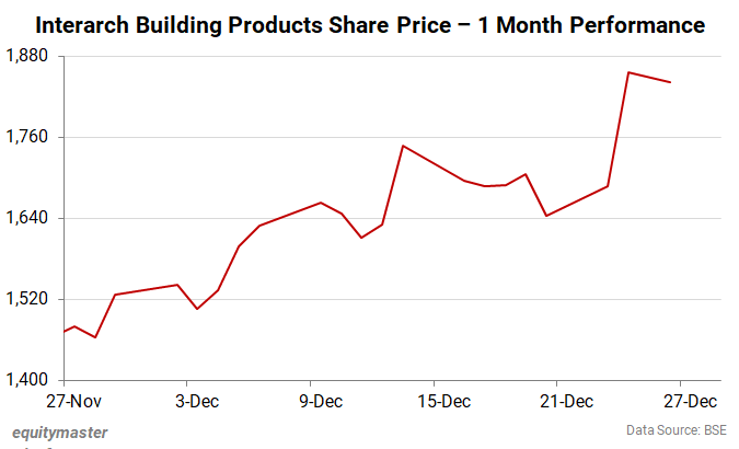 Interarch Building Products Share Price - 1 Month Performance 