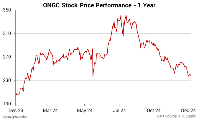 ONGC Stock Price Performance - 1 Year