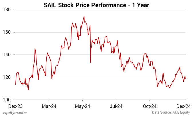 SAIL Stock Price Performance - 1 Year
