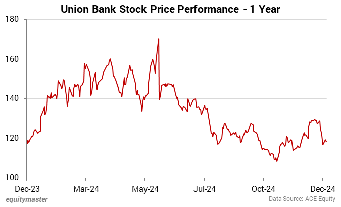 Union Bank Stock Price Performance - 1 Year