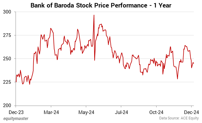 Bank of Baroda Stock Price Performance - 1 Year