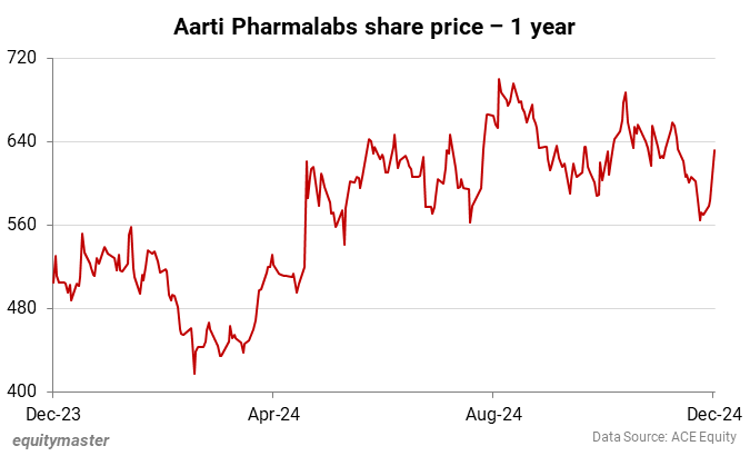 Aarti Pharmalabs share price - 1 year