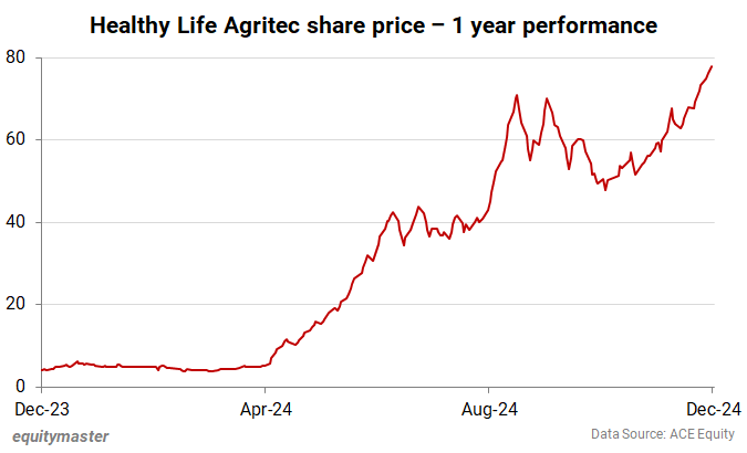 Healthy Life Agritec share price - 1 year performance