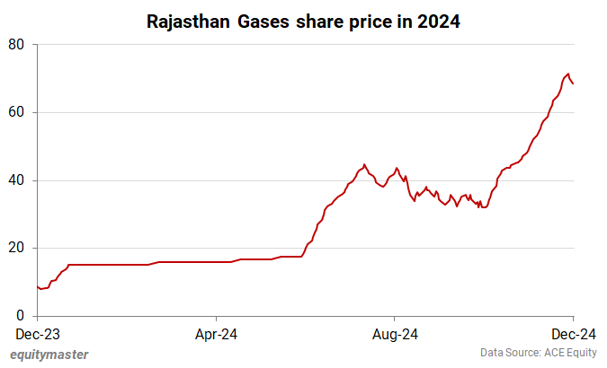  Gagan Gases share price in 2024