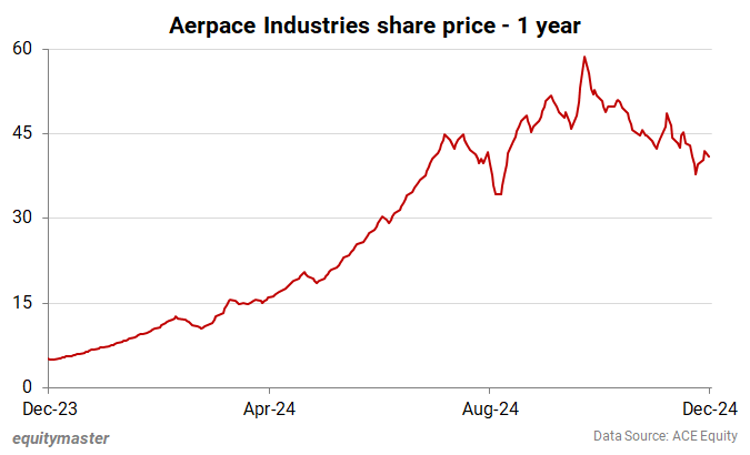 Aerpace Industries share price - 1 year