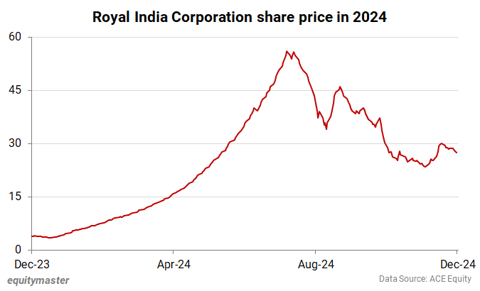 Royal India Corporation share price in 2024