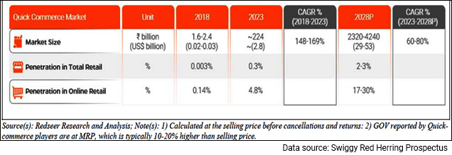 Data source: Swiggy Red Herring Prospectus