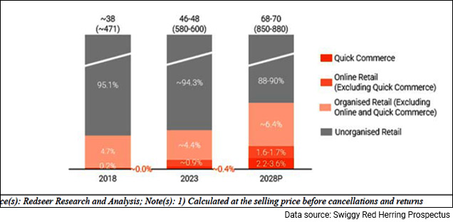 Data source: Swiggy Red Herring Prospectus