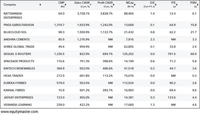 Snapshot of Fastest Growing Smallcap Stocks on Equitymaster Stock Screener