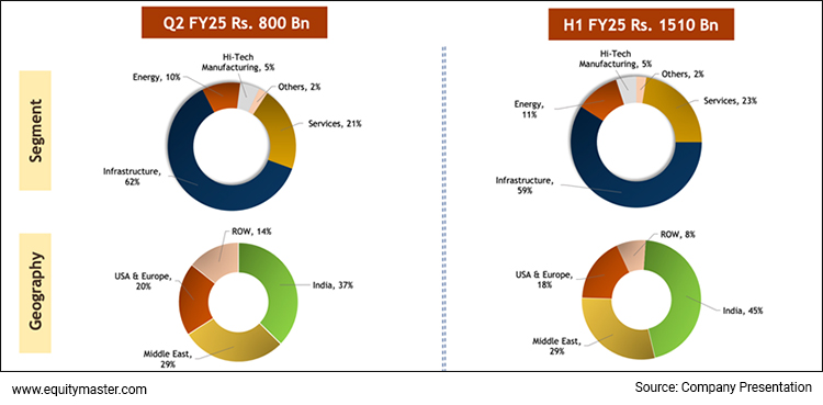 L&T's Orderbook (Q2 and H1FY25): Segmental Breakup