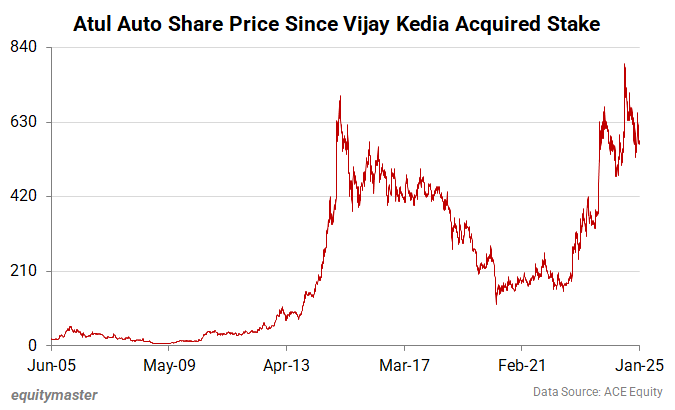 Atul Auto Share Price Since Vijay Kedia Acquired Stake