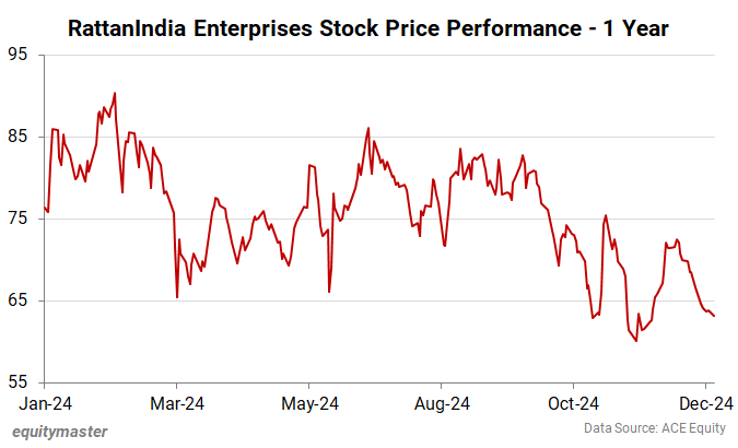 RattanIndia Enterprises Stock Price Performance - 1 Year