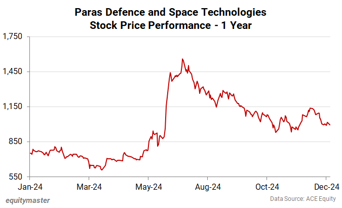 Paras Defence and Space Technologies Stock Price Performance - 1 Year