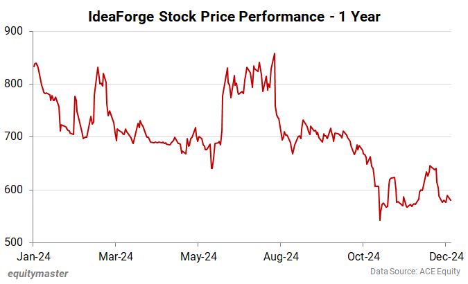 IdeaForge Stock Price Performance - 1 Year