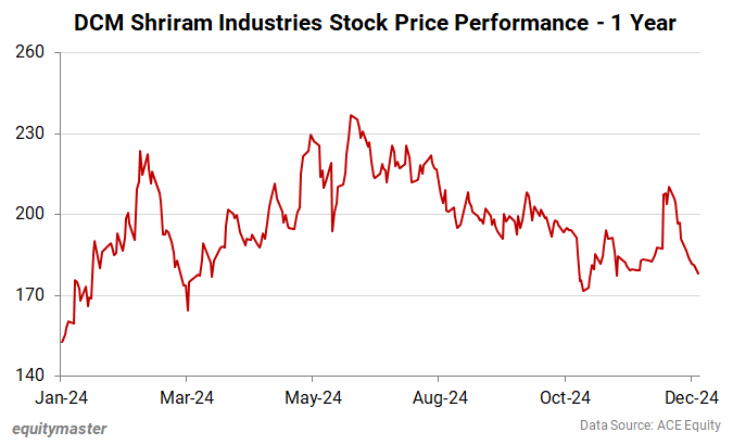 DCM Shriram Industries Stock Price Performance - 1 Year