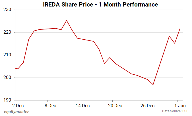 IREDA Share Price - 1 Month Performance