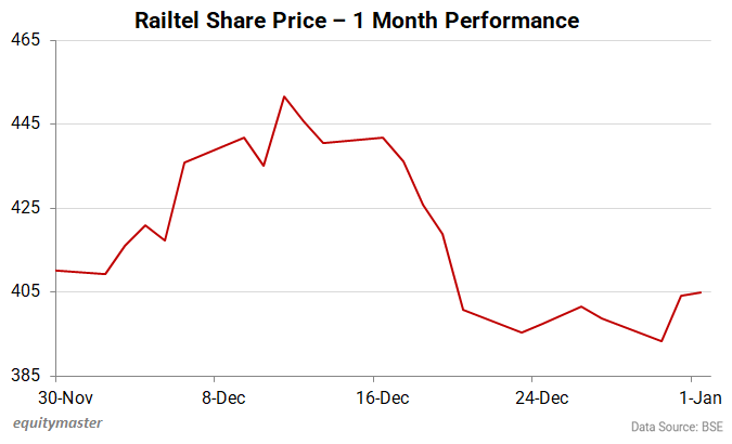 Railtel Share Price - 1 Month Performanc