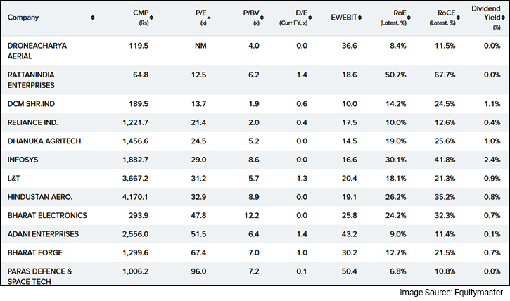 Snapshot of Drone Stocks on Equitymaster Stock Screener