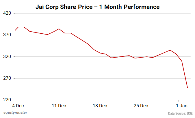 Jai Corp Share Price - 1 Month Performance