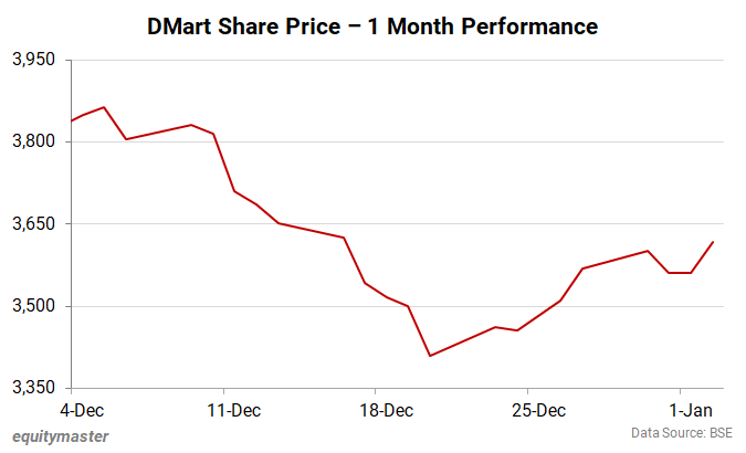 Dmart share price nse discount