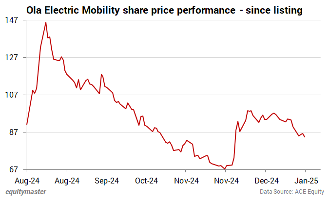 Ola Electric Mobility share price performance - since listing