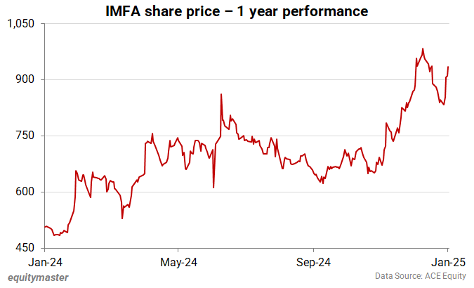 IMFA share price - 1 year performance