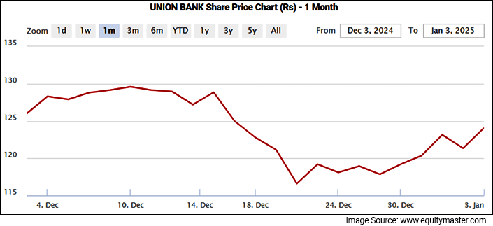 Union Bank of India Share Price Performance - 1 month