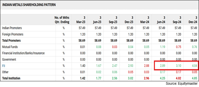 shareholding pattern