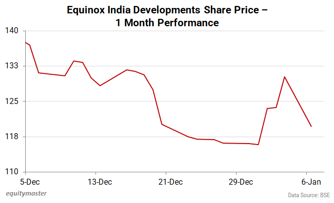 Equinox India Developments Share Price - 1 Month Performance